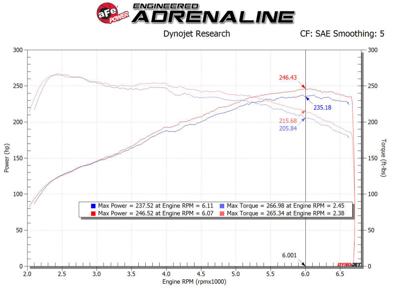 Admisión aFe MagnumFORCE Stage-2 Pro 5R 17-23 Hyundai i30N L4-2.0L (t)