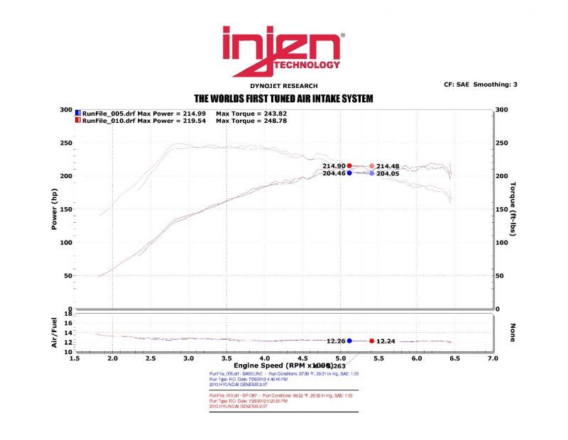 Injen 13-14 Hyundai Genesis Coupe 2.0L 4cyl Turbo GDI Negro Entrada de Ram corta con escudo térmico
