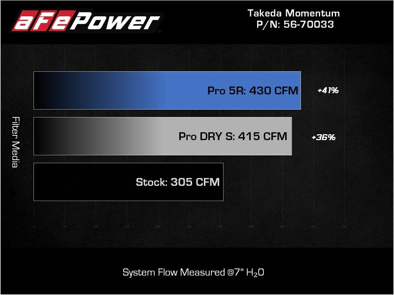 aFe Takeda Momentum Pro Dry S Sistema de admisión de aire frío 20-22 Kia Telluride / Hyundai Palisade V6 3.8L
