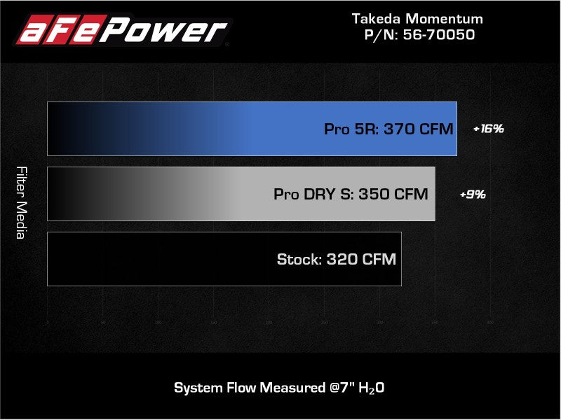 aFe Takeda Momentum Pro Dry S Sistema de admisión de aire frío 20-21 Toyota Supra L6-3.0L (T) B58