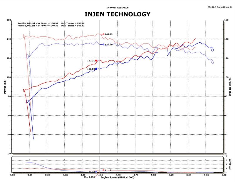 Injen 14-15 Nissan Juke 1.6L Turbo Wrinkle Red Entrada de aire corta Ram