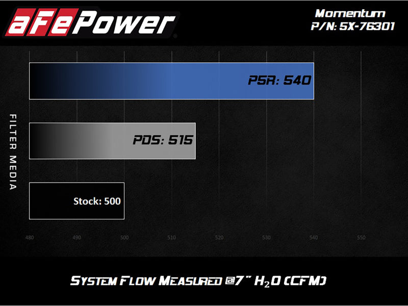 Admisión aFe Momentum PRO 5R 12-14 BMW M5 V8 4.4L