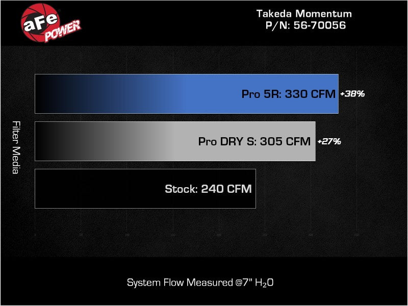 aFe Takeda Momentum Pro Dry S Sistema de admisión de aire frío 22-23 Subaru BRZ/Toyota GR86