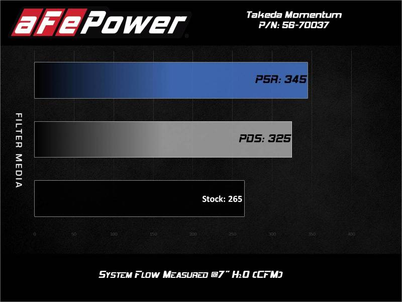 aFe Takeda Momentum Pro Dry S Sistema de admisión de aire frío 2021 Toyota Supra L4 2.0L Turbo
