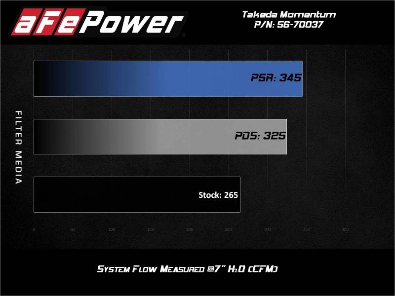 aFe Takeda Momentum Pro 5R Sistema de admisión de aire frío 2021 Toyota Supra L4 2.0L Turbo