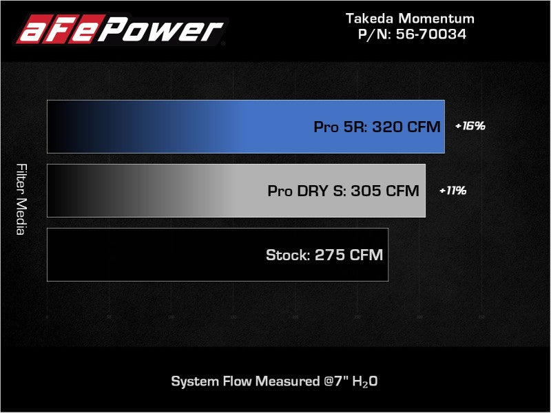 aFe Takeda Momentum Pro Dry S Sistema de admisión de aire frío 19-22 Toyota RAV4 L4-2.5L