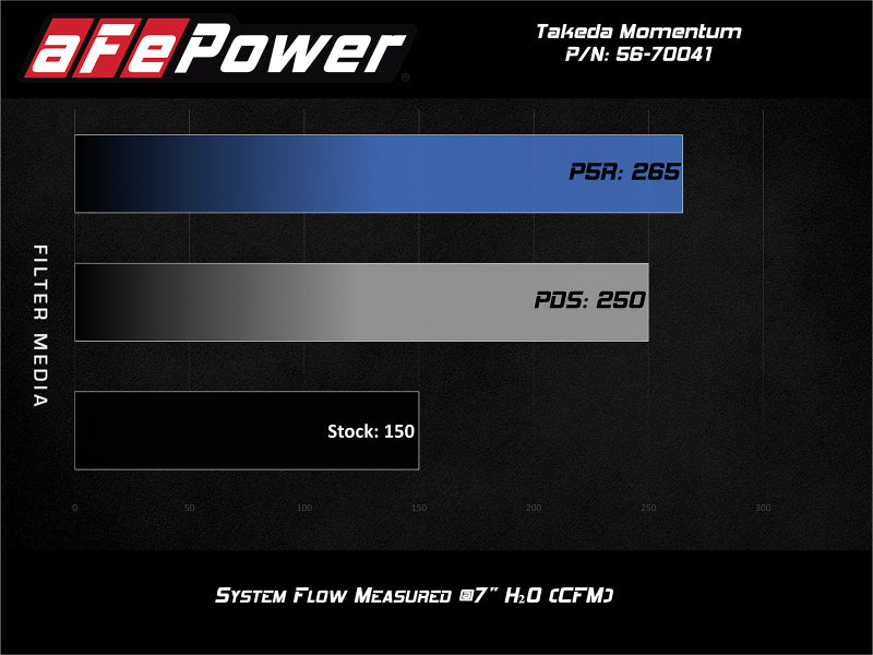 Sistema de admisión aFe POWER Momentum GT Pro Dry S 16-19 Ford Fiesta ST L4-1.6L (t)