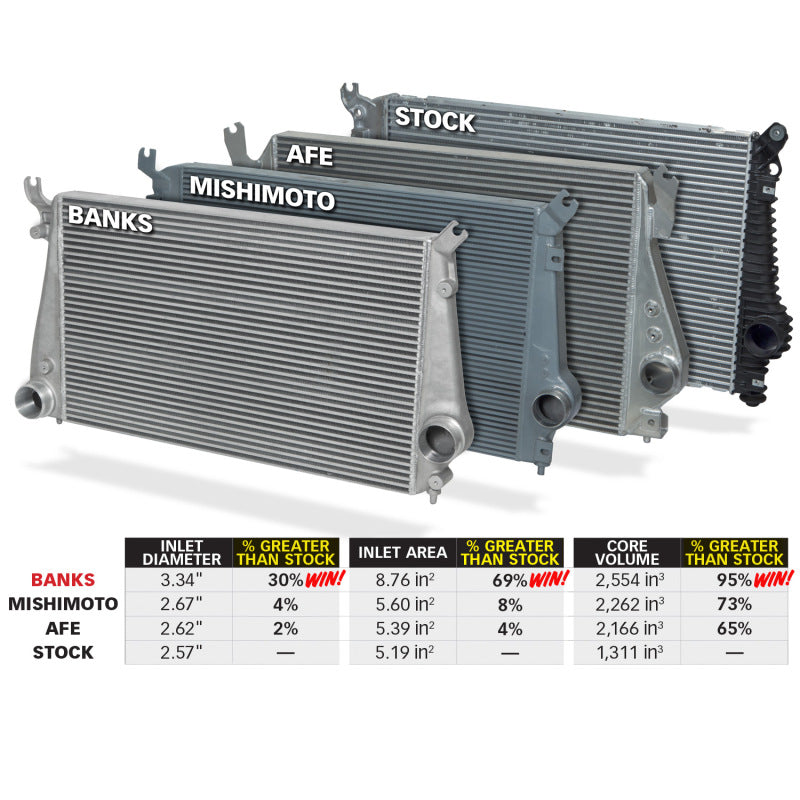 Banks Power 11-16 Chevy/GMC 6.6L Duramax Techni-Cooler System con tubos de refuerzo
