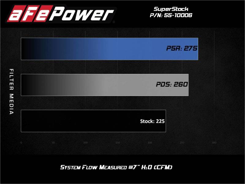 Sistema de inducción aFe Super Stock Pro Dry S Media 15-20 Ford Mustang L4-2.3L (t)