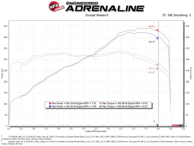 Sistema de admisión aFe 15-21 Lamborghini Huracan V10-5.2L Track Series con filtro Pro 5R