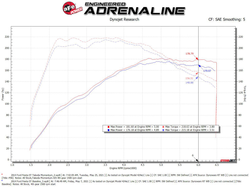 Sistema de admisión de medios aFe POWER Momentum GT Pro 5R 14-15 Ford Fiesta ST L4-1.6L (t)