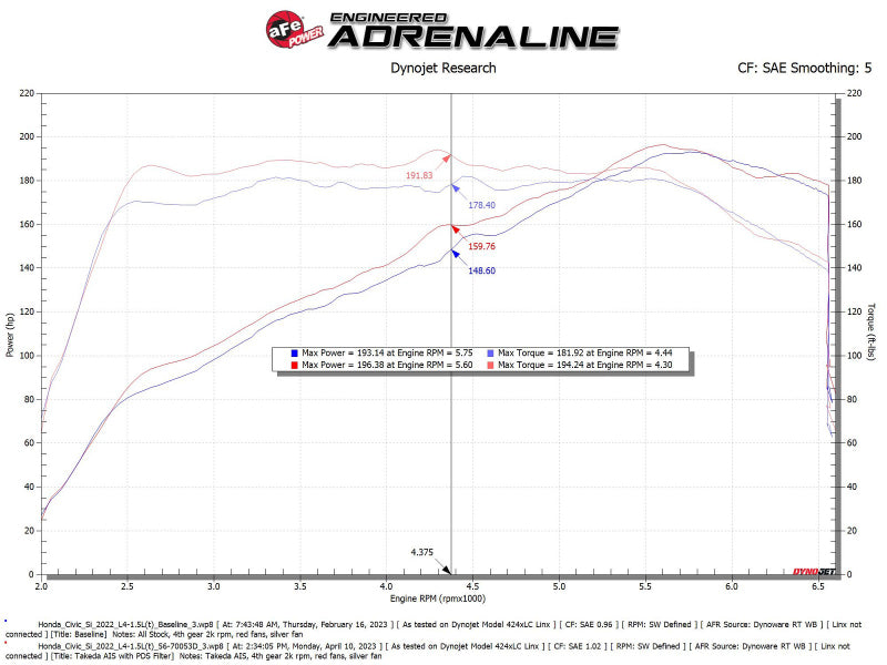 aFe 22-23 Honda Civic L4 1.5L (t) Sistema de admisión de aire frío Takeda Momentum con filtro Pro DRY S