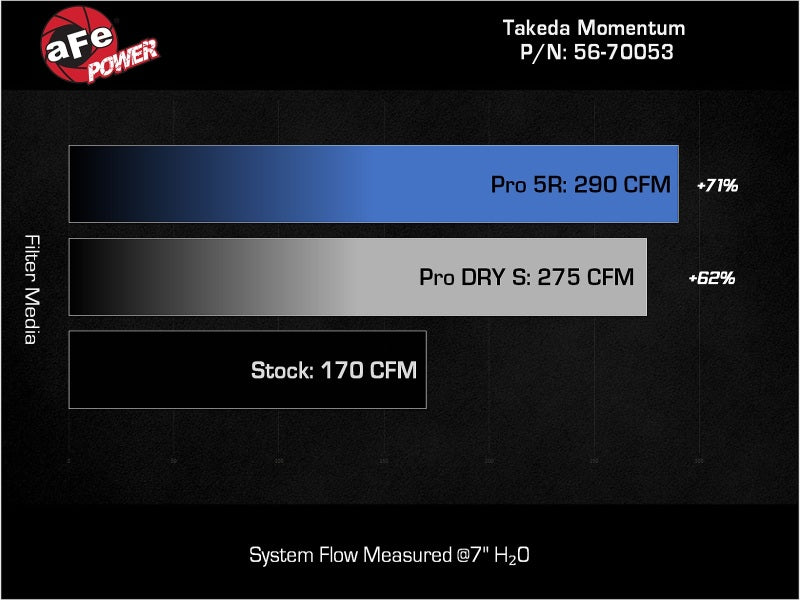 aFe 22-23 Honda Civic L4 1.5L (t) Sistema de admisión de aire frío Takeda Momentum con filtro Pro 5R