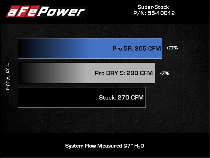 aFe Super Stock Sistema de Inducción Pro Dry S Media Volkswagen GTI (MKVII) 15-21 L4-2.0L (t)