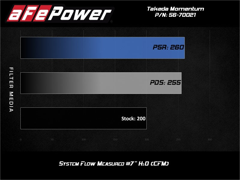Sistema de admisión de aire frío AFE Takeda Momentum con filtro Pro DRY S Hyundai Veloster N 19-20