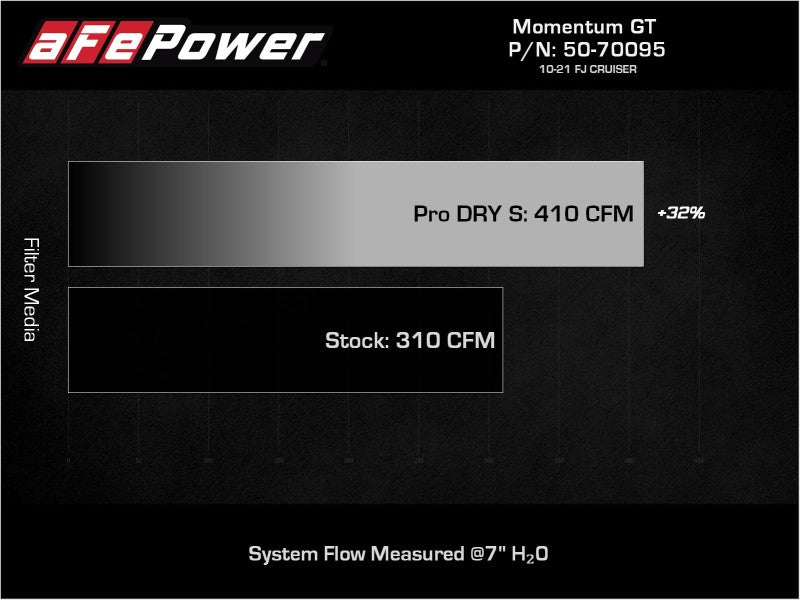 Sistema de admisión de aire frío Momentum GT Red Edition con filtro Pro DRY S Toyota FJ Cruiser 07-23 V6-4.0L
