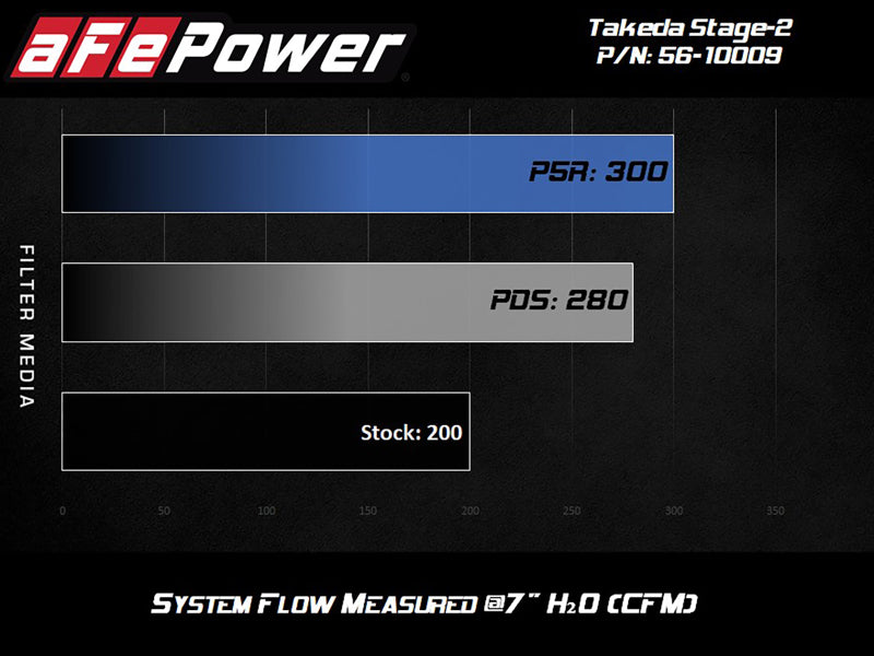 Sistema de admisión de aire frío aFe Takeda Stage-2 con filtro Pro 5R 14-18 Mazda 3 I4-2.0L