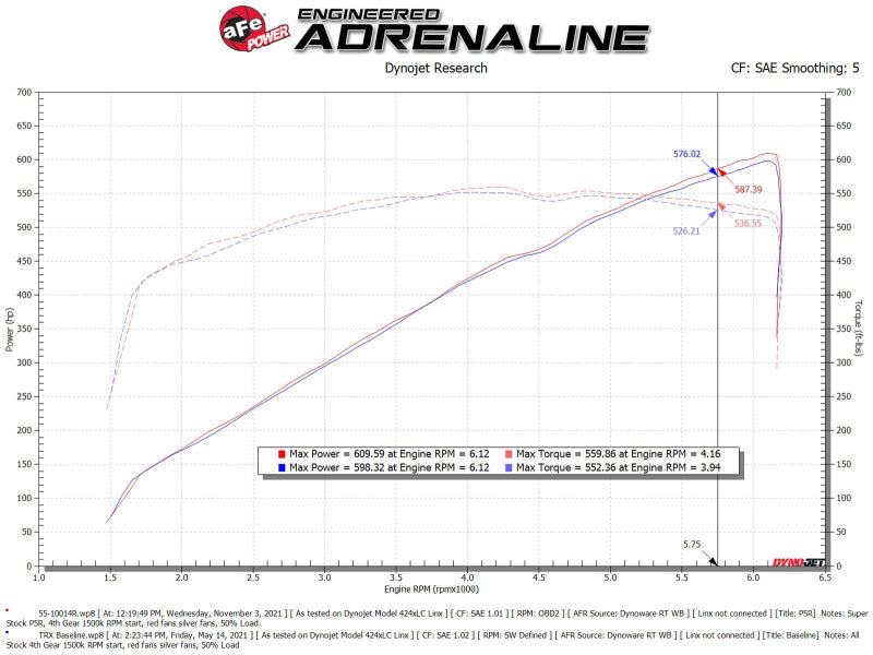 Sistema de inducción aFe Super Stock Carbon Fiber Pro 5R 2021 RAM 1500 TRX V8-6.2L SC
