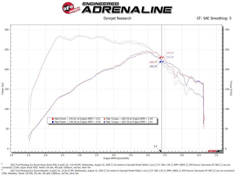 Sistema de inducción aFe Super Stock Pro Dry S Media 15-20 Ford Mustang L4-2.3L (t)