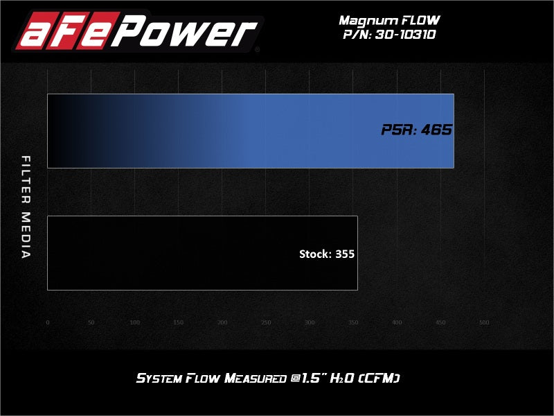Filtro de aire de repuesto aFe MagnumFLOW OE con Pro 5R Media 17-20 Honda Ridgeline V6-3.5L