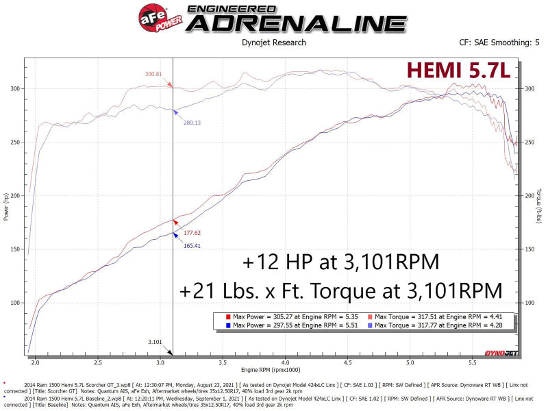 Módulo aFe Scorcher GT RAM 1500 13-18/RAM 1500 Classic 19-21 V8-5.7L HEMI