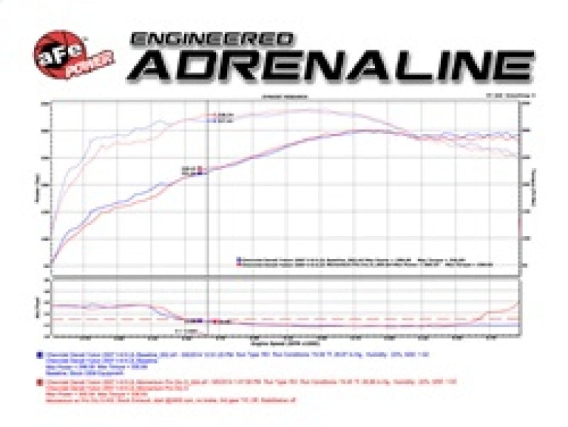 Sistema de admisión aFe Momentum GT Stage-2 Si PRO 5R Camiones/SUV ​​GM V8 4.8L/5.3L/6.0L/6.2L (GMT900) Elect