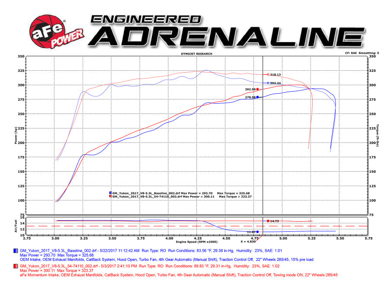 aFe Momentum GT Pro 5R Sistema de admisión de aire frío 15-17 GM SUV V8 5.3L/6.2L