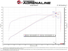 Cargar imagen en el visor de la galería, aFe 21-23 RAM 1500 TRX V8-6.2L SC Magnum FORCE Stage2 Cold Air Intake System w/Pro DRY S
