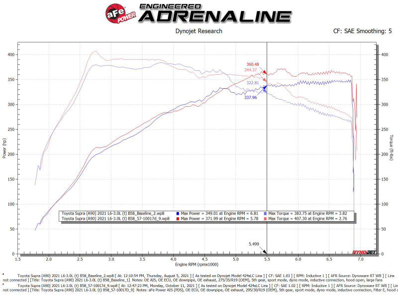 aFe 20-21 BMW Z4 M40i (G29) L6-3L (t) B58 Track Series Sistema de admisión de fibra de carbono con filtro Pro DRY S