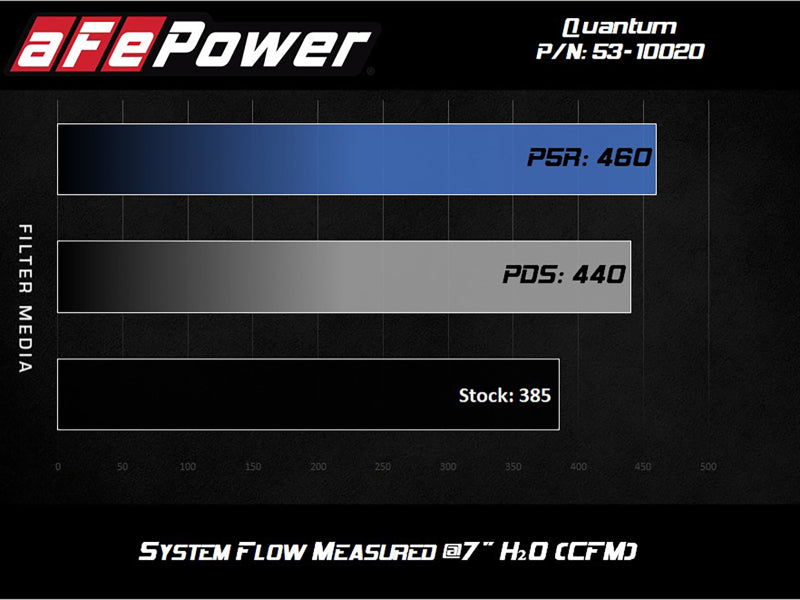 Entrada de aire frío aFe Quantum con Pro 5R Media 07-19 Toyota Tundra V8-5.7L