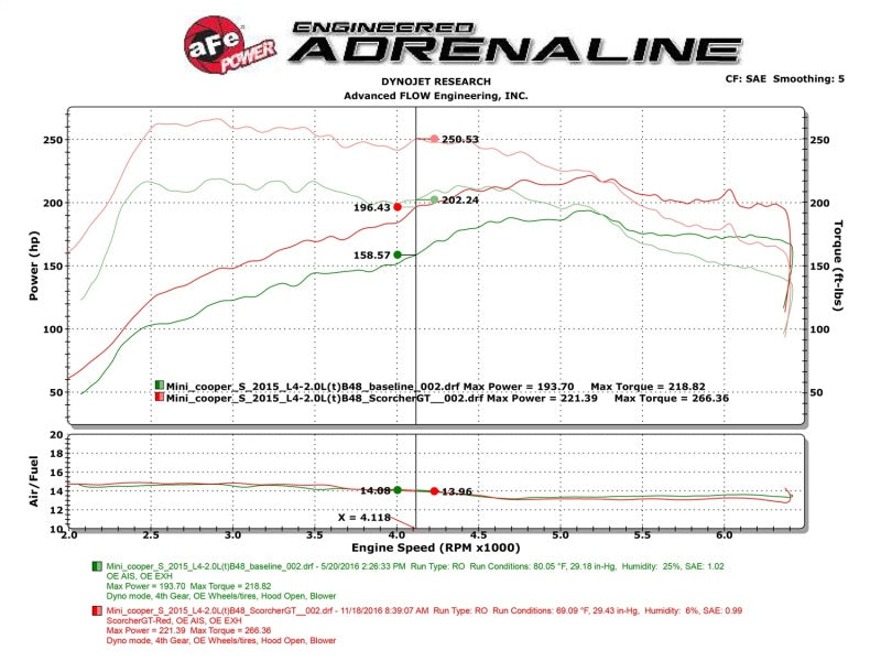 aFe Scorcher GT Module 15-17 Mini Cooper S Hardtop 2/4 puertas F55/F56 L4 2.0(T) B46/B48