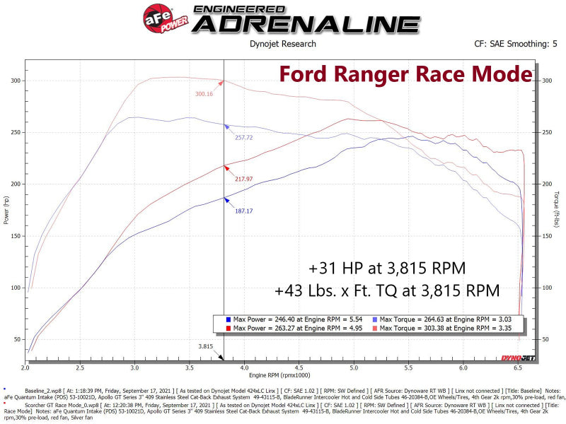 aFe 21-22 Ford Bronco / 19-22 Ford Ranger L4-2.3L (t) Módulo de potencia EcoBoost Scorcher GT
