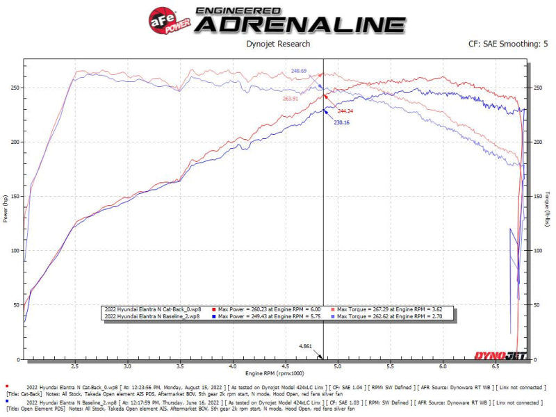 aFe Takeda 22-23 Hyundai Elantra N L4-2.0L (t) 3 pulgadas 304 SS Escape Cat-Back con puntas pulidas
