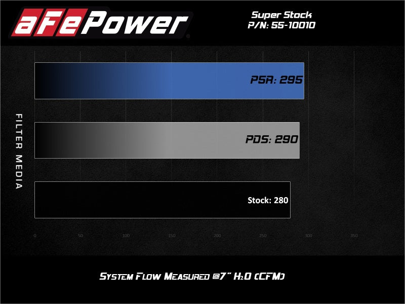 Sistema de inducción aFe Super Stock Pro 5R Media 18-21 Jeep Wrangler JL L4-2.0L (t)