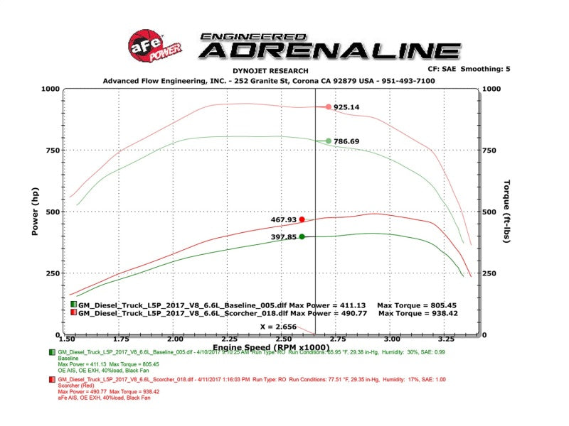 Paquete de energía aFe Scorcher HD 2017 GM Duramax V8-6.6L (td) L5P