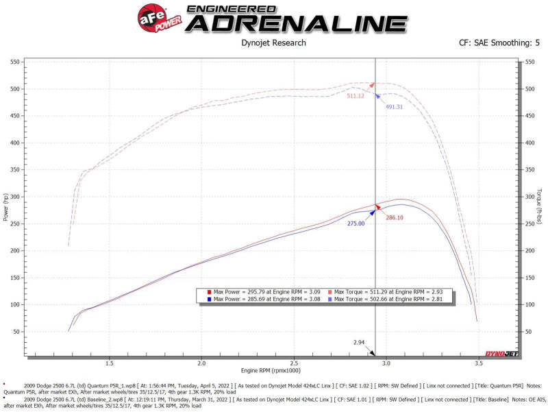 aFe 07-09 Ram 2500/3500 Cummins L6 6.7L (td)(Diesel) Sistema de admisión de aire frío Quantum con filtro Pro 5R