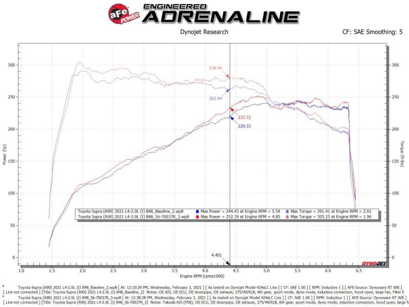aFe Takeda Momentum Pro 5R Sistema de admisión de aire frío 2021 Toyota Supra L4 2.0L Turbo
