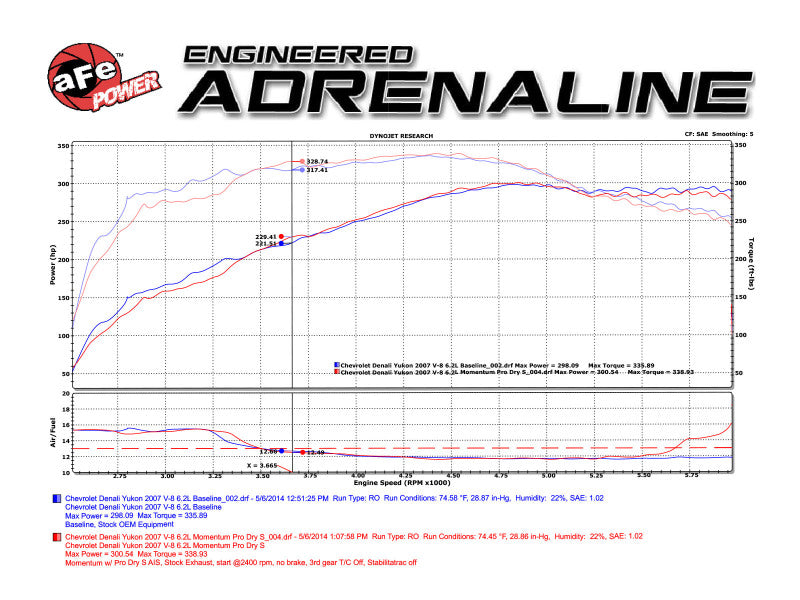 Sistema de admisión aFe Momentum GT Stage-2 Si PRO 5R Camiones/SUV ​​GM V8 4.8L/5.3L/6.0L/6.2L (GMT900) Elect