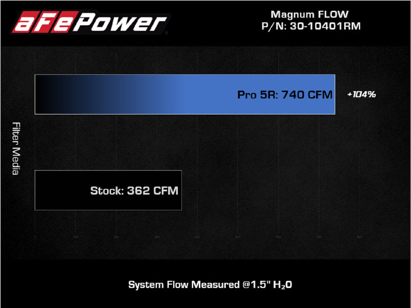 Filtro de aire aFe Magnum FLOW Pro 5R 21+ RAM 1500 TRX V8-6.2L