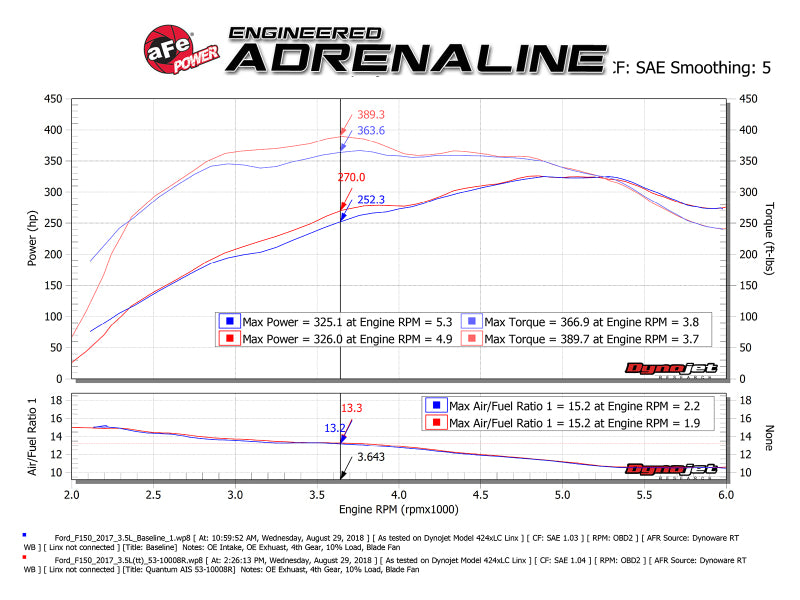 Sistema de admisión de aire frío aFe Quantum Pro 5R 15-18 Ford F150 EcoBoost V6-3.5L/2.7L - Engrasado