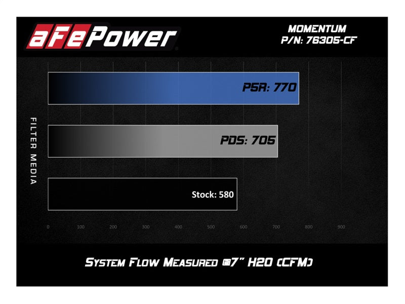 aFe Momentum GT Pro 5R Sistema de admisión de aire frío 15-17 BMW M3/M4 S55 (tt)
