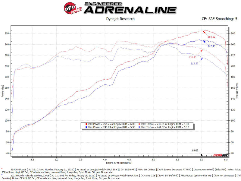 aFe Takeda Momentum Pro 5R Sistema de admisión de aire frío 20-22 Kia Telluride / Hyundai Palisade V6 3.8L