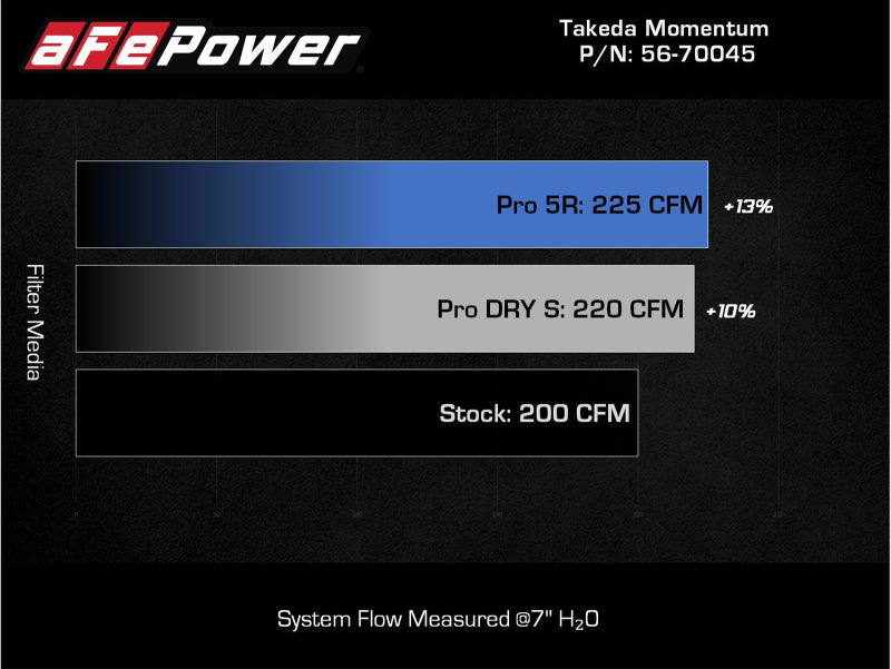 aFe Takeda Momentum Pro DRY S Sistema de admisión de aire frío 21-22 Mazda 3 L4 2.5L (t)