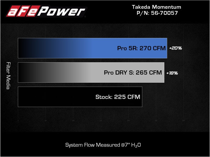 aFe Takeda Momentum Pro Dry S Sistema de admisión de aire frío 2022 Hyundai Elantra N