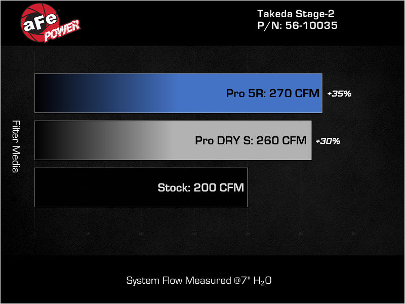Admisión aFe MagnumFORCE Stage-2 Pro DRY S 17-23 Hyundai i30N L4-2.0L (t)