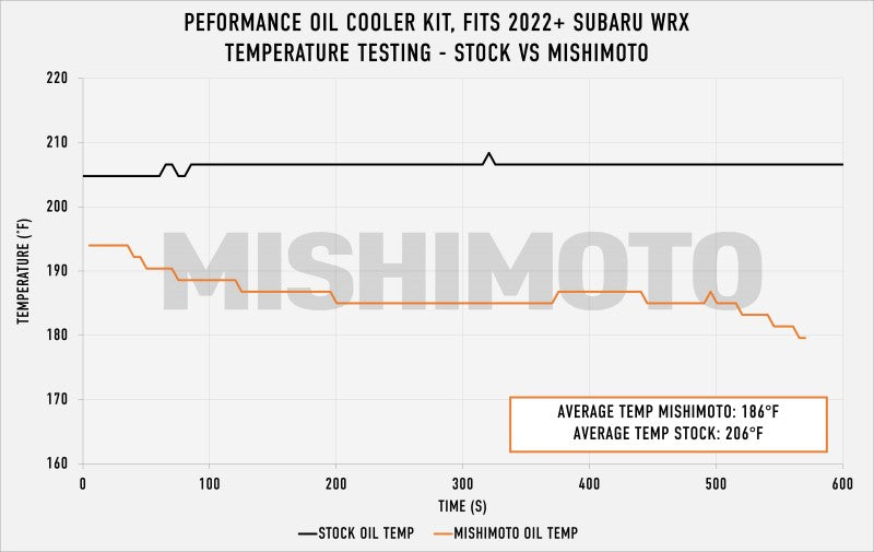 Mishimoto 2022+ Subaru WRX Kit de enfriador de aceite termostático - Negro