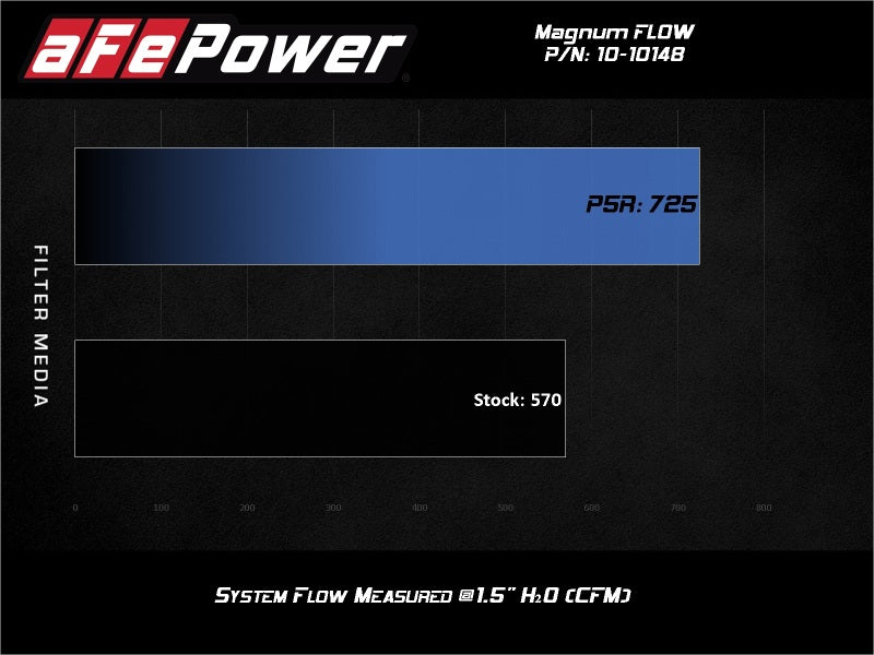 Filtro de aire aFe 2020 Chevrolet Corvette C8 Magnum Flow Pro 5R - Azul