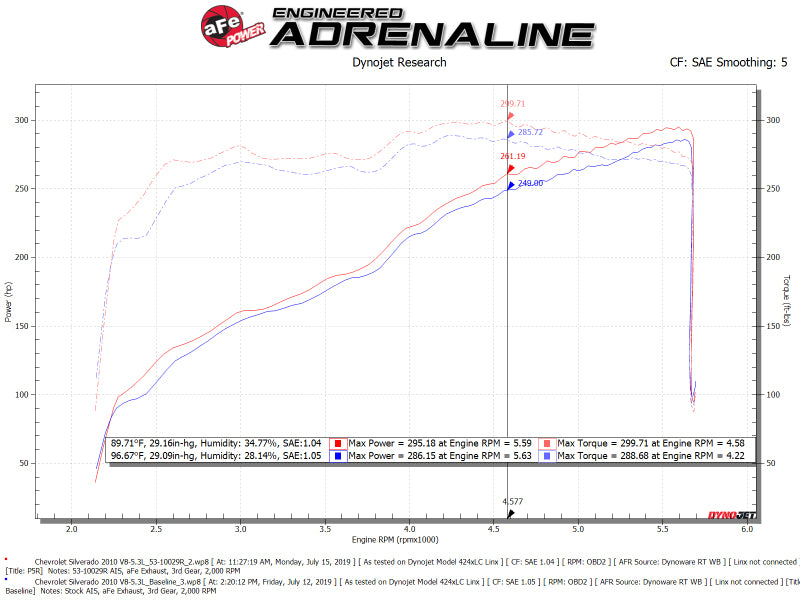 Entrada de aire frío aFe Quantum con Pro 5R Media 09-13 GM Silverado/Sierra V8-4.8/5.3/6.2L
