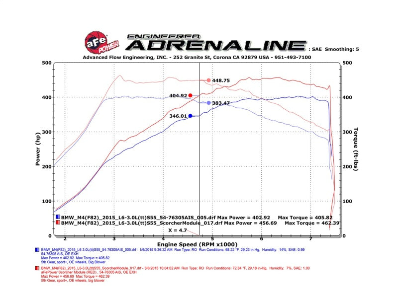 Módulo abrasador aFe 15-17 BMW M3/M4 (F80/82/83) L6 3.0L S55