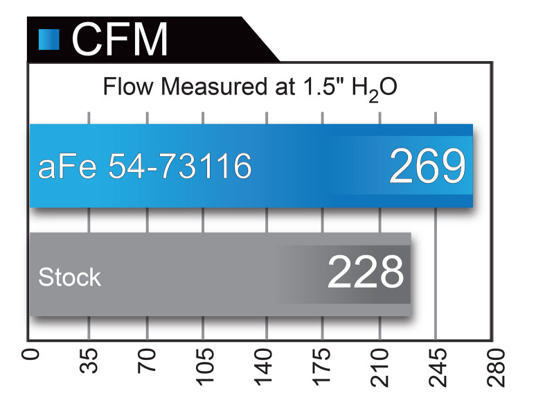Sistema de admisión de aire frío aFe Momentum GT Pro 5R 2017 Ford Superduty V8-6.2L